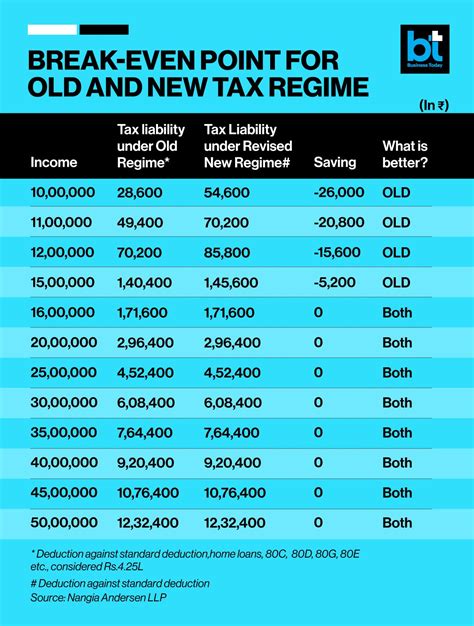 Old Vs New Tax Regime Make Sure Which One To Opt For With These 4 Tips