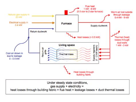 Hot water heating systems (figure below) transport heat by circulating heated water to a advantages of hot water heating over steam heating hot water heating systems. Typical gas ducted heating system diagram overview. Source: field study... | Download Scientific ...