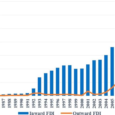 Want to know more about real estate investment in malaysia? China's inward and outward foreign direct investment (FDI ...