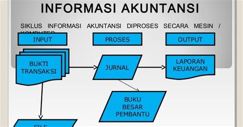 Pengertian Sistem Informasi Akuntansi Riset