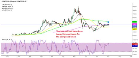Compound Token Showed Strong Bullish Bias Earlier But Not When The