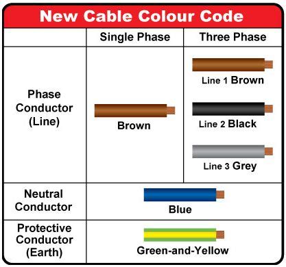When were electrical wiring colours changed in the uk? For those who are planning to install their own electrical wiring at their home, … | Electrical ...