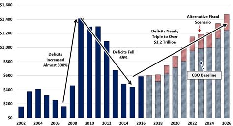 Fig 3 Trillion Dollars Deficits To Return By 2024 Billions Of Dollars