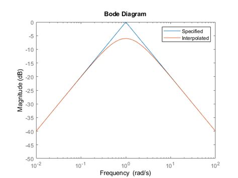 Frequency Domain Specifications Matlab And Simulink Mathworks Australia