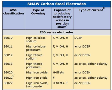 Aws Electrode Classification Chart Hot Sex Picture