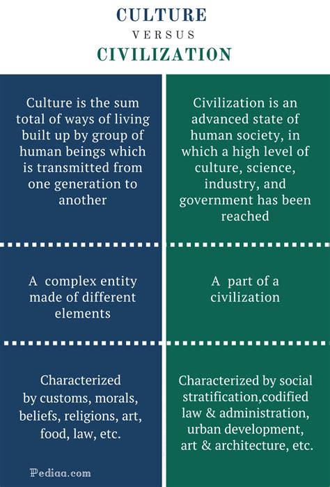 Difference Between Culture And Civilization Definition Meaning