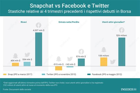 snapchat vs facebook e twitter infografica