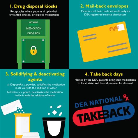 Tips For Starting Drug Disposal Programs Pharmacy Today