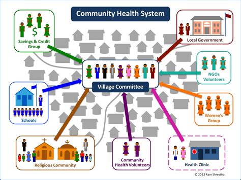 Using A Community Health System To Strengthen The Performance Of Vill