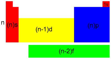 Classification of elements and periodicity in properties. Periodic Table Sections S P D F - Periodic Table Timeline