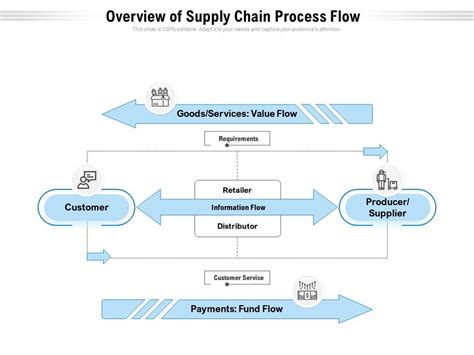 Overview Of Supply Chain Process Flow Presentation Graphics Presentation Powerpoint Example