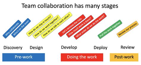 The Five Stages Of Team Collaboration Bruce Scharlau