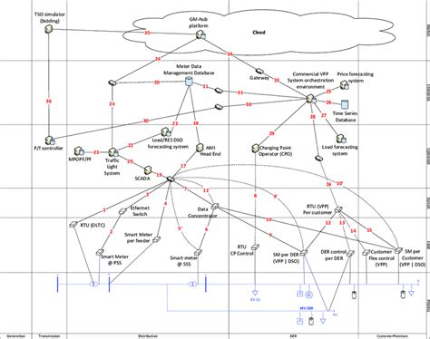 Smart Grid Architecture Model Sgam Representation Of The Scenario