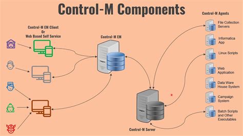 Control M Architecture And Components Youtube