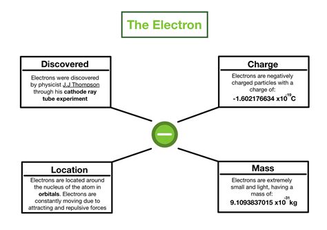 Electrons — Structure And Properties Expii