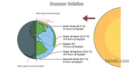 Summer Solstice Diagram Illustration