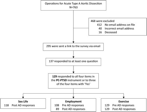 From Tear To Fear Posttraumatic Stress Disorder In Patients With Acute