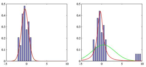 3 Comparison Of The Gaussian Distribution And The Students
