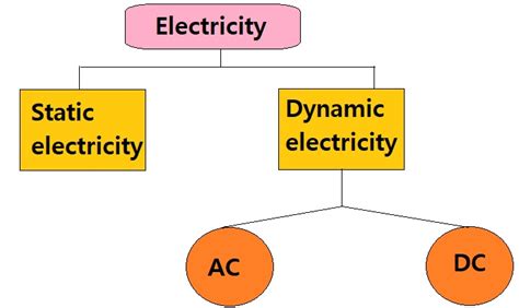 5 Different Types Of Electricity