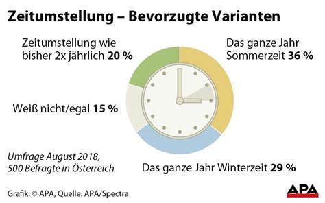 2010 schätzte die agentur für umwelt und kontrolle des energieverbrauchs ademe in einem kommuniqué, dass sich die 2009 aufgrund der zeitumstellung erzielten energieeinsparungen . Keine Zeitumstellung: Österreicher wollen dauerhafte Sommerzeit - Österreich - VIENNA.AT