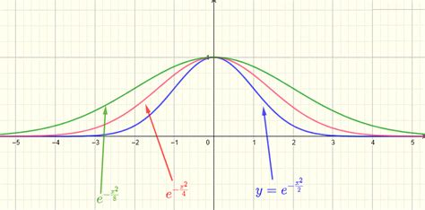 The presence of the e−arx2 term guarantees that the integral given in eq. Gaussian Function