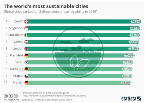 Chart The Worlds Most Sustainable Cities Statista