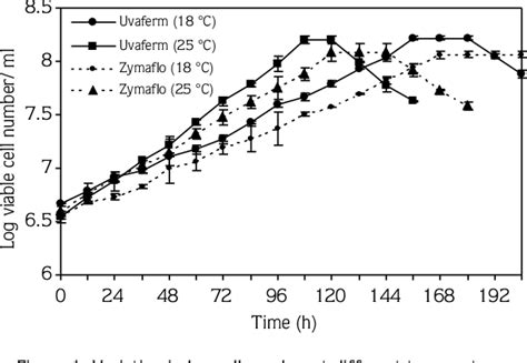 figure 1 from the effect of fermentation temperature on the growth kinetics of wine yeast
