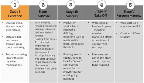 Five Stages Of Business Growth Meeting Of Minds