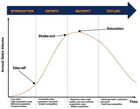 Product Life Cycle Overview Four Stages In The Product Life Cycle