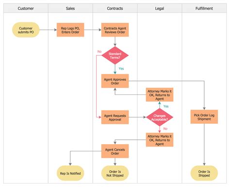 Cross Functional Flowcharts Solution