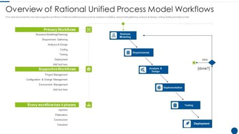Overview Of Rational Unified Process Model Workflows Ppt Ideas