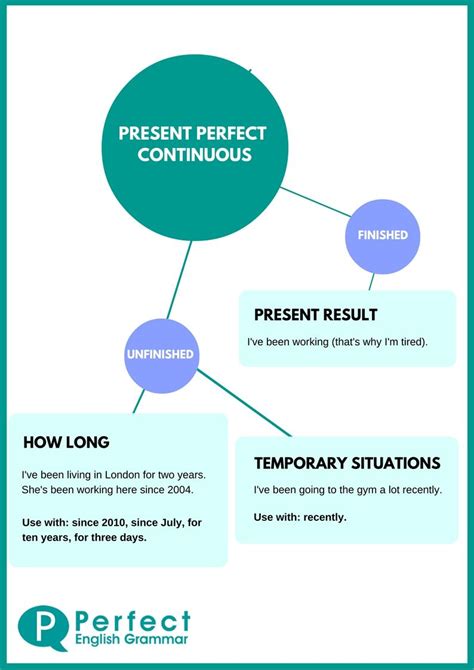 Present Perfect Continuous Infographic English Grammar Rules Teaching