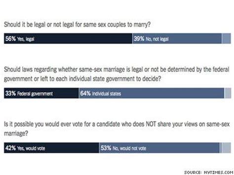 Poll Majority Supports Marriage Equality