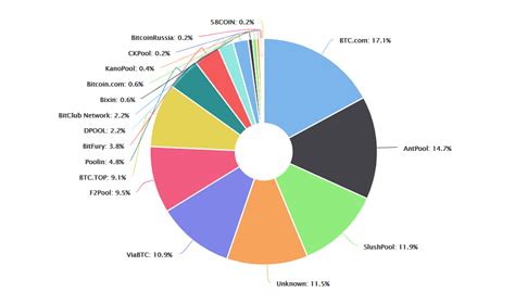 Here is a list of mining pools known to have operated on the testnet. Best Bitcoin Mining Pools 2019 - CaptainAltcoin - Currency ...