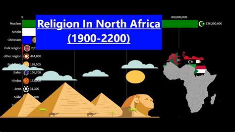 Religion In North Africa1900 2200religion Diversity Youtube