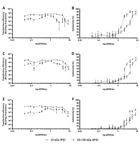 Fig S Plots Of Transfection Efficiency And Cytotoxicity Of Cationic