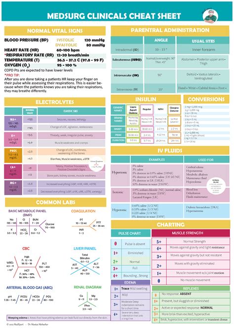 Medsurge Clinical Sheet Final Medsurg Clinicals Cheat Sheet Blood