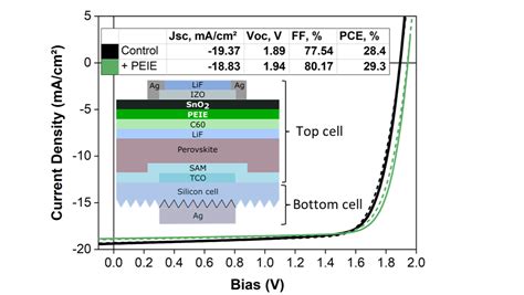 NanoGe HOPV Up To V Open Circuit Voltage In Highly Efficient Perovskite Silicon