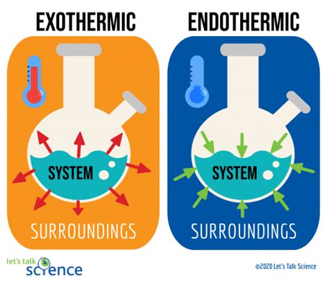 Exothermic And Endothermic Exothermic And Endothermic Reactions