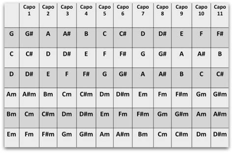 Guitar Capo Chart Printable
