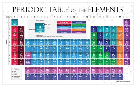 Buy Periodic Table Of The Elements Poster Science Classroom Decor
