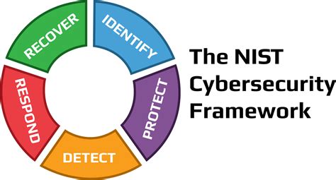 3 Reasons To Align With The Nist Cybersecurity Framework Kyber Security