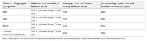 T Mobile Implements 5gb Data Cap In Canadamexico Mobile Internet