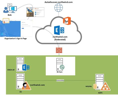 Installation And Configuration Of Exchange Server 2019 Hybrid With
