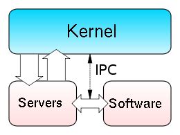 Kernel (operating system) - Wikipedia | Operating system, System, Software