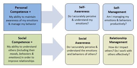 Improving Self Awareness Increases Your Emotional Intelligence Or Eq