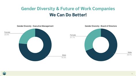 gender diversity and future of work companies — we can do better laptrinhx