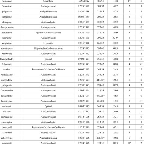 Use Of Combinations Of Cns Medications Download Table