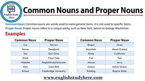 Common Nouns And Proper Nouns English Study Here