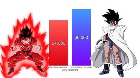 Keep in mind that the super dragon ball are around three time larger than earth. Goku vs All Saiyans Power Levels - Dragon Ball Z/Super ...